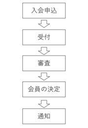 図：会員登録までの流れ