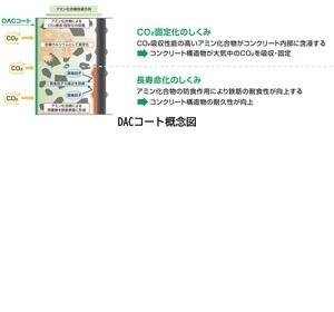 コンクリートへのCO2固定化